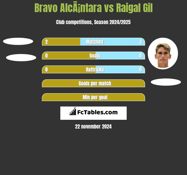 Bravo AlcÃ¡ntara vs Raigal Gil h2h player stats