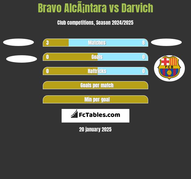 Bravo AlcÃ¡ntara vs Darvich h2h player stats