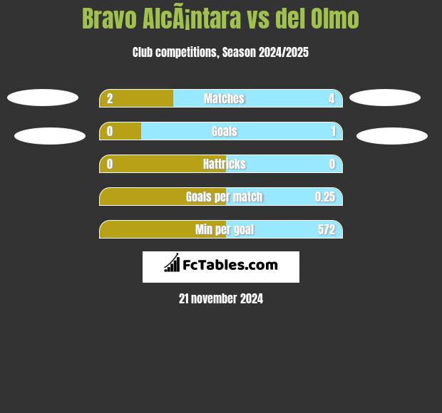 Bravo AlcÃ¡ntara vs del Olmo h2h player stats