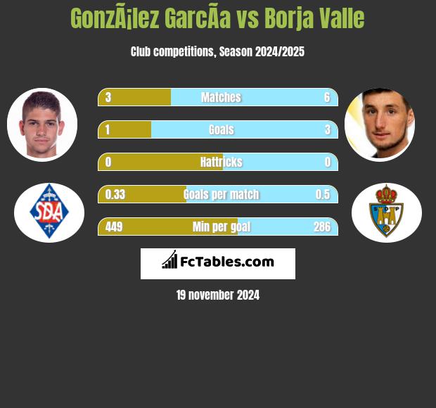 GonzÃ¡lez GarcÃ­a vs Borja Valle h2h player stats