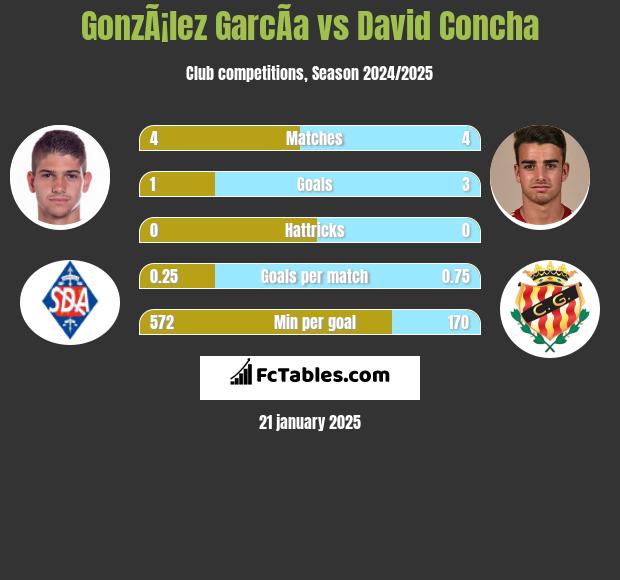 GonzÃ¡lez GarcÃ­a vs David Concha h2h player stats