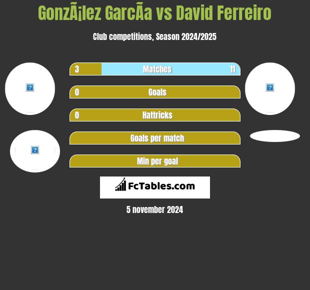 GonzÃ¡lez GarcÃ­a vs David Ferreiro h2h player stats