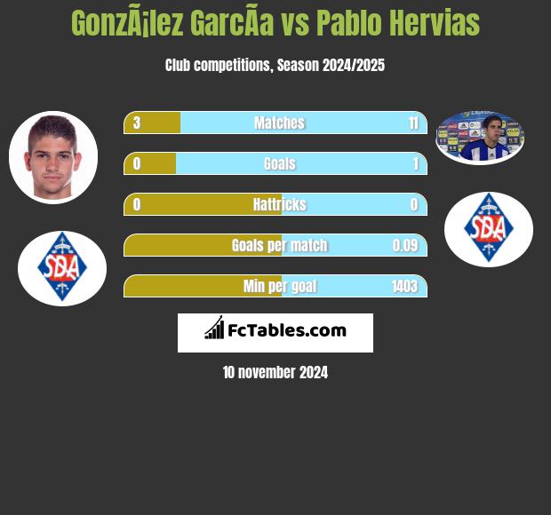 GonzÃ¡lez GarcÃ­a vs Pablo Hervias h2h player stats