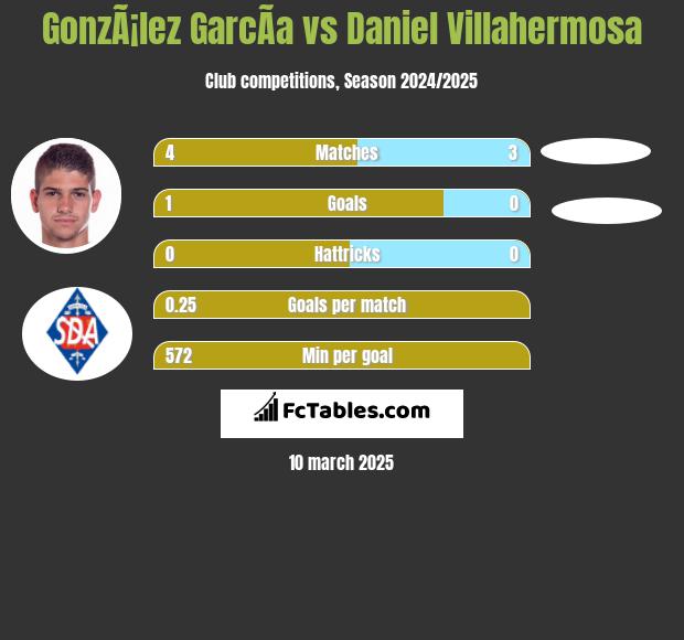 GonzÃ¡lez GarcÃ­a vs Daniel Villahermosa h2h player stats