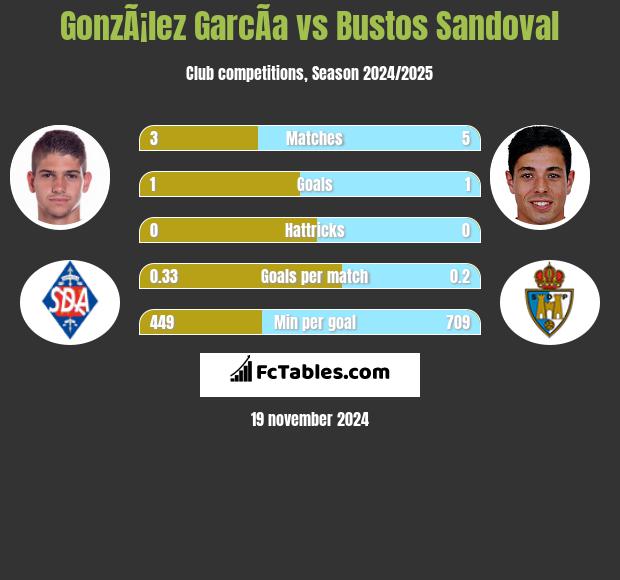 GonzÃ¡lez GarcÃ­a vs Bustos Sandoval h2h player stats