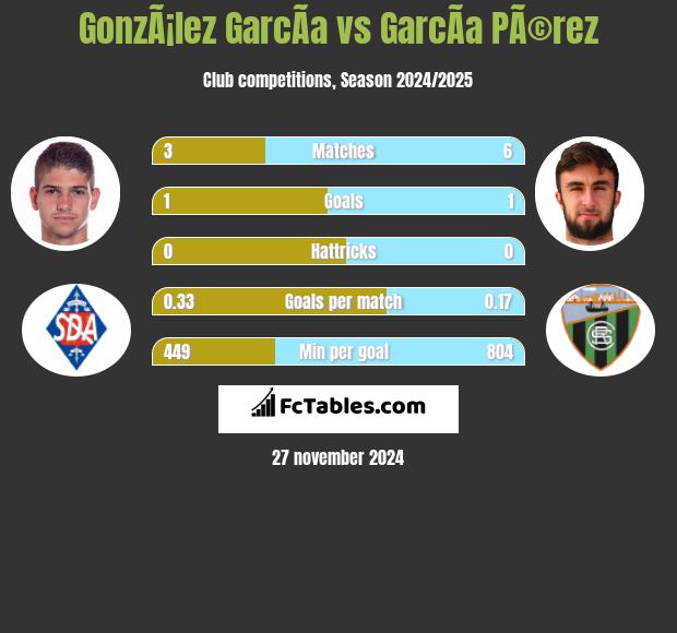 GonzÃ¡lez GarcÃ­a vs GarcÃ­a PÃ©rez h2h player stats