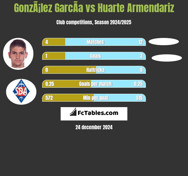 GonzÃ¡lez GarcÃ­a vs Huarte Armendariz h2h player stats