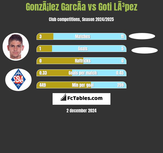 GonzÃ¡lez GarcÃ­a vs Goti LÃ³pez h2h player stats