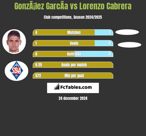 GonzÃ¡lez GarcÃ­a vs Lorenzo Cabrera h2h player stats