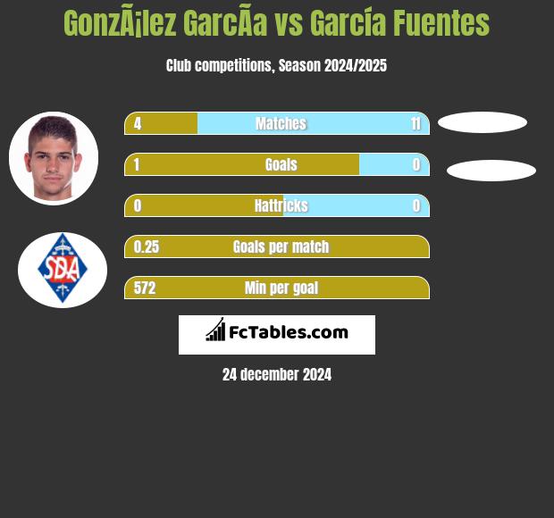 GonzÃ¡lez GarcÃ­a vs García Fuentes h2h player stats