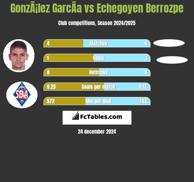 GonzÃ¡lez GarcÃ­a vs Echegoyen Berrozpe h2h player stats