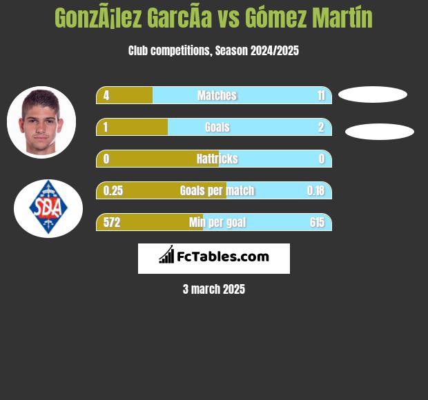 GonzÃ¡lez GarcÃ­a vs Gómez Martín h2h player stats