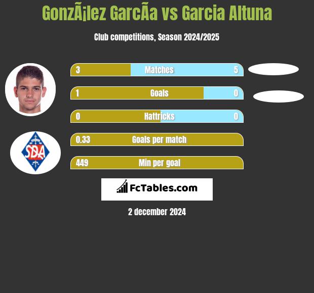 GonzÃ¡lez GarcÃ­a vs Garcia Altuna h2h player stats