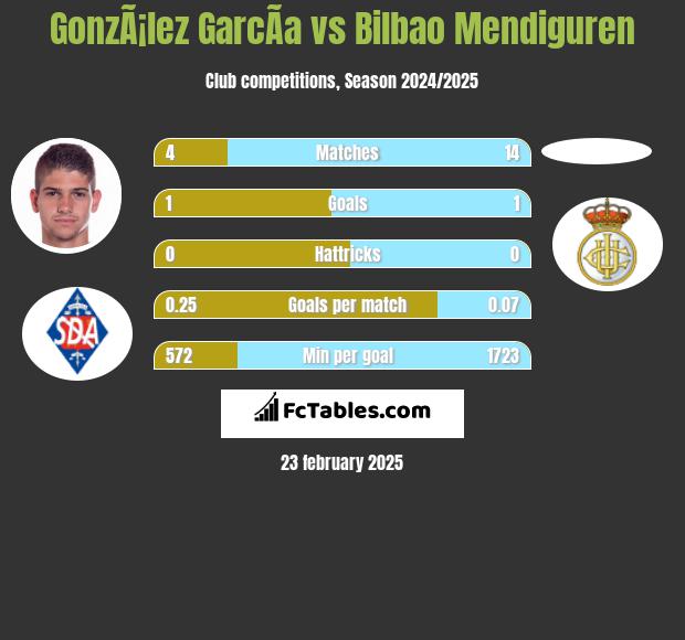 GonzÃ¡lez GarcÃ­a vs Bilbao Mendiguren h2h player stats