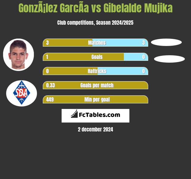 GonzÃ¡lez GarcÃ­a vs Gibelalde Mujika h2h player stats