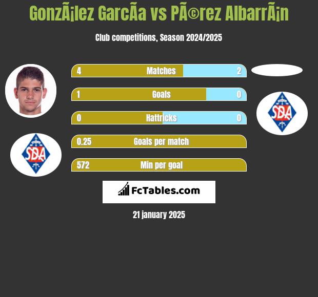 GonzÃ¡lez GarcÃ­a vs PÃ©rez AlbarrÃ¡n h2h player stats