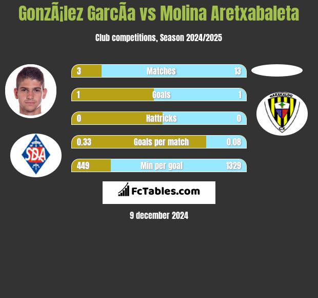 GonzÃ¡lez GarcÃ­a vs Molina Aretxabaleta h2h player stats