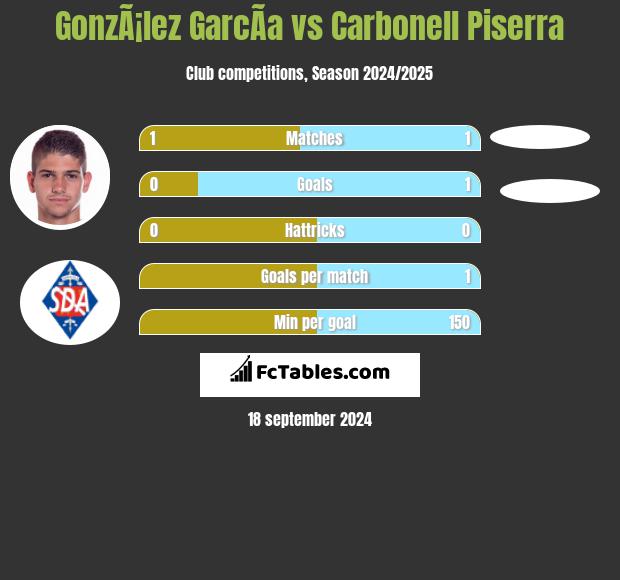 GonzÃ¡lez GarcÃ­a vs Carbonell Piserra h2h player stats