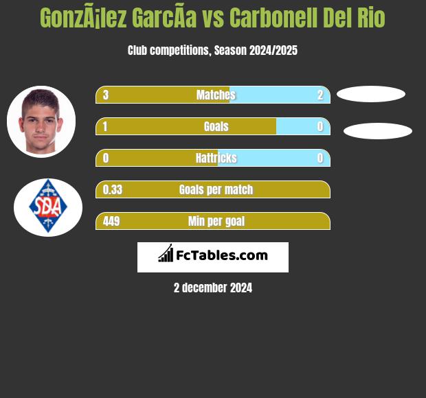 GonzÃ¡lez GarcÃ­a vs Carbonell Del Rio h2h player stats