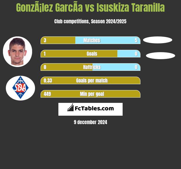 GonzÃ¡lez GarcÃ­a vs Isuskiza Taranilla h2h player stats