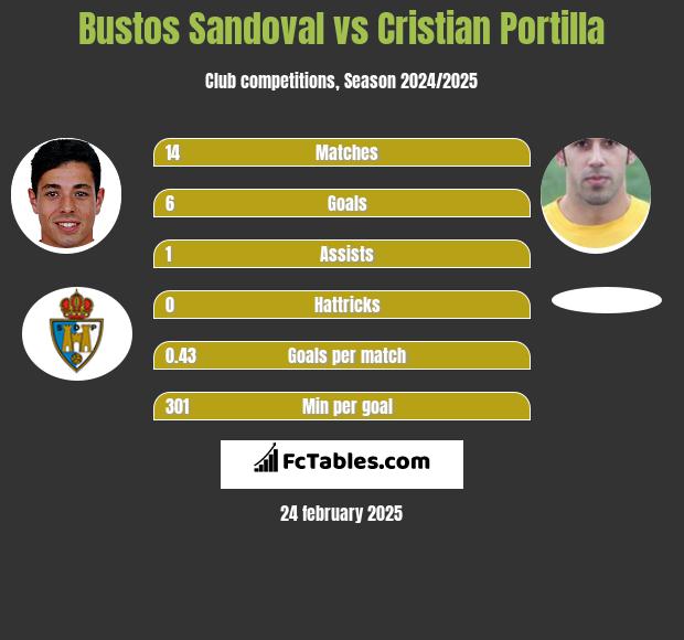 Bustos Sandoval vs Cristian Portilla h2h player stats