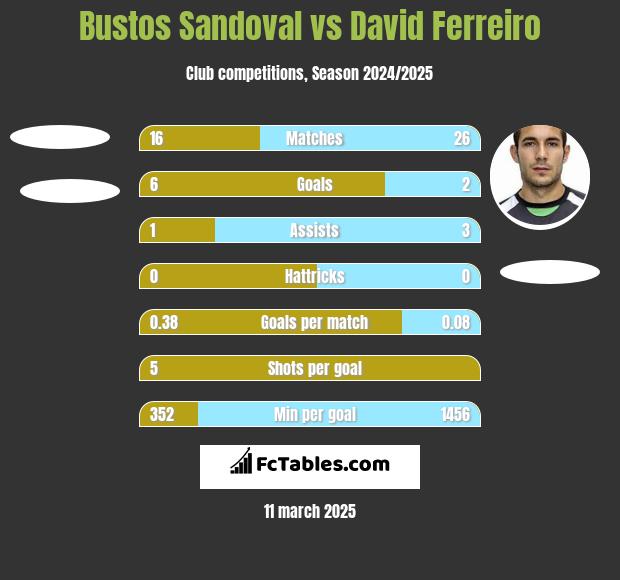 Bustos Sandoval vs David Ferreiro h2h player stats