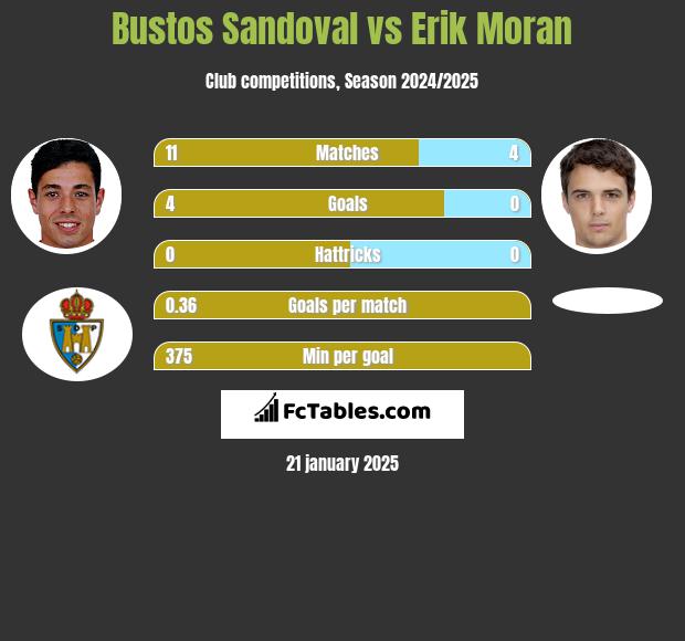 Bustos Sandoval vs Erik Moran h2h player stats