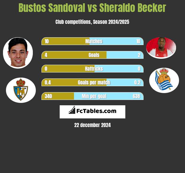 Bustos Sandoval vs Sheraldo Becker h2h player stats