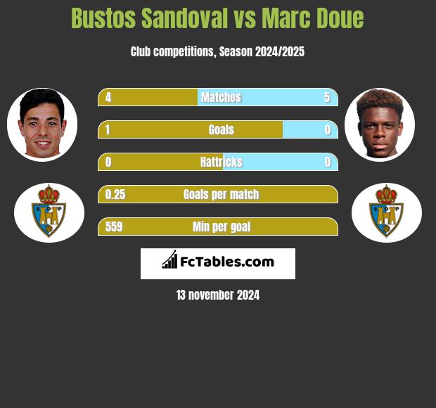 Bustos Sandoval vs Marc Doue h2h player stats