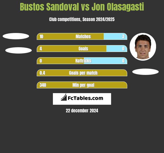 Bustos Sandoval vs Jon Olasagasti h2h player stats