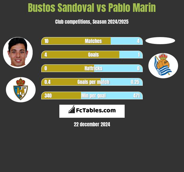 Bustos Sandoval vs Pablo Marin h2h player stats