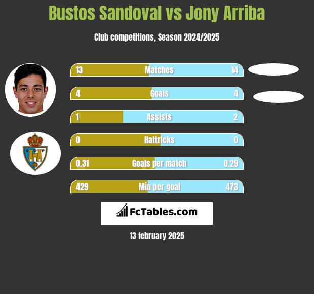 Bustos Sandoval vs Jony Arriba h2h player stats