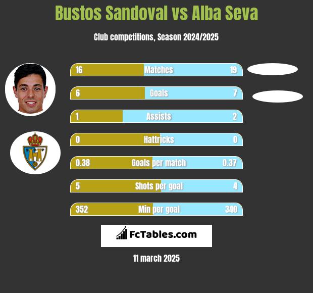 Bustos Sandoval vs Alba Seva h2h player stats