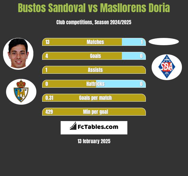 Bustos Sandoval vs Masllorens Doria h2h player stats