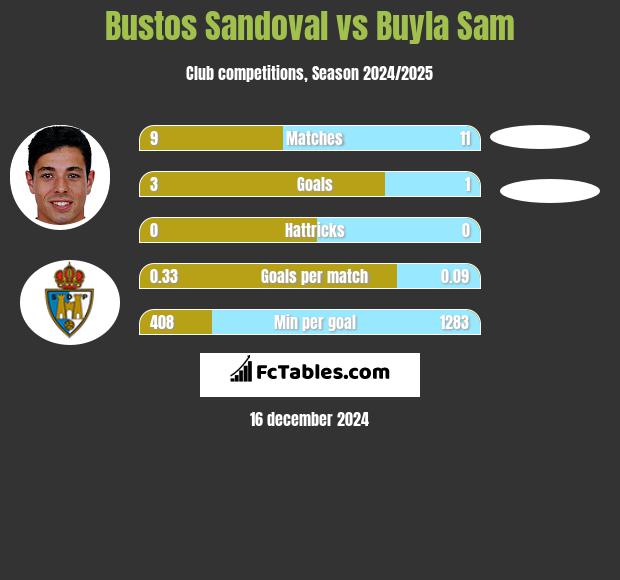 Bustos Sandoval vs Buyla Sam h2h player stats