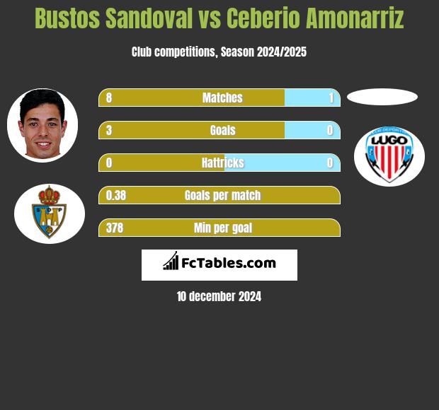 Bustos Sandoval vs Ceberio Amonarriz h2h player stats