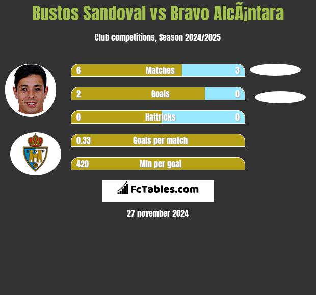 Bustos Sandoval vs Bravo AlcÃ¡ntara h2h player stats