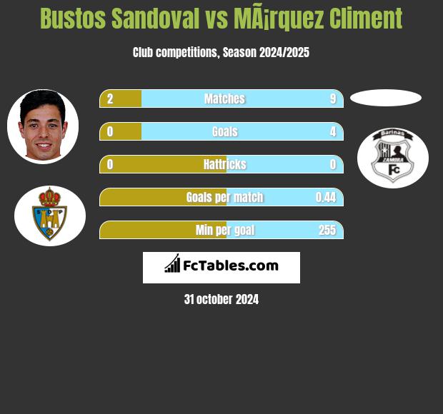 Bustos Sandoval vs MÃ¡rquez Climent h2h player stats