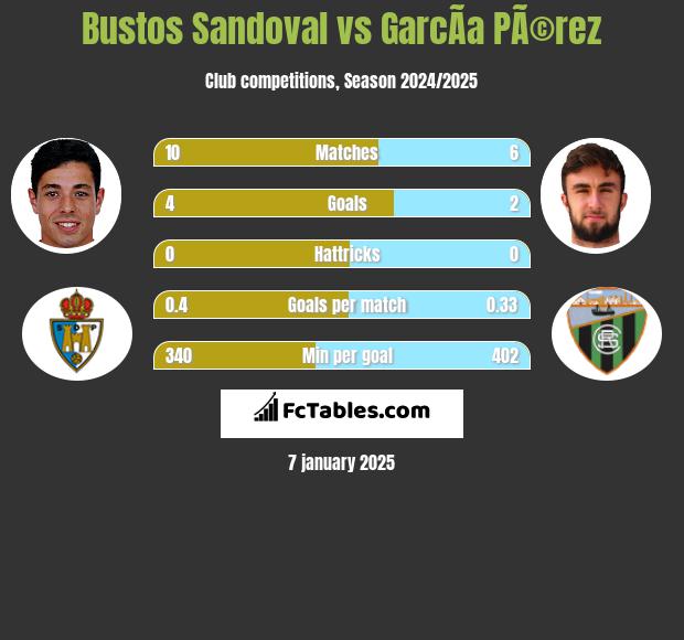 Bustos Sandoval vs GarcÃ­a PÃ©rez h2h player stats