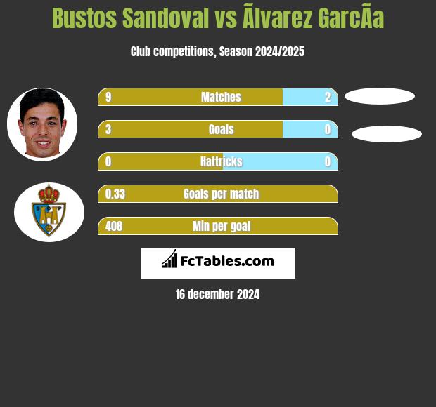 Bustos Sandoval vs Ãlvarez GarcÃ­a h2h player stats