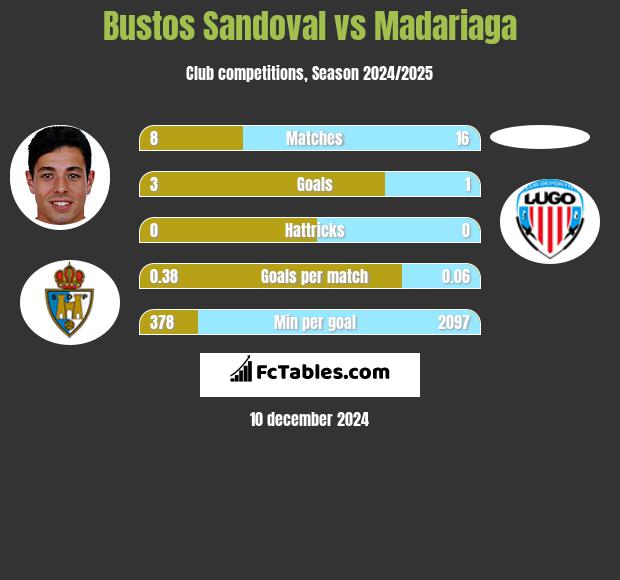 Bustos Sandoval vs Madariaga h2h player stats