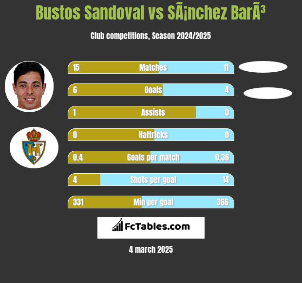 Bustos Sandoval vs SÃ¡nchez BarÃ³ h2h player stats