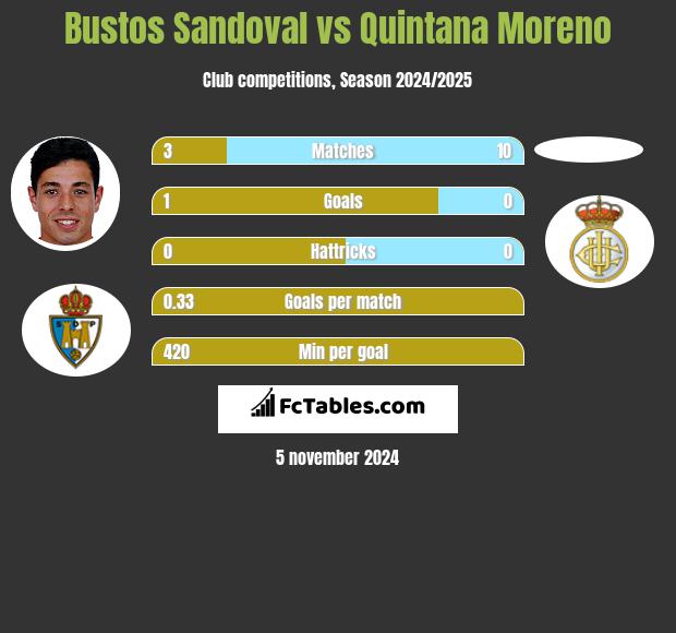 Bustos Sandoval vs Quintana Moreno h2h player stats