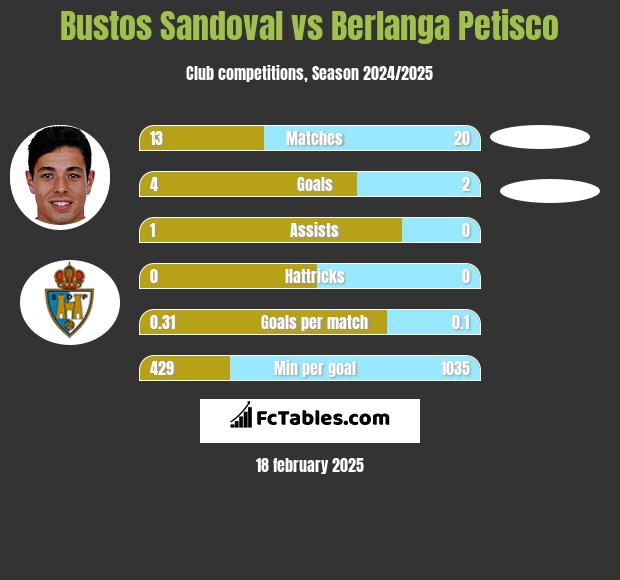 Bustos Sandoval vs Berlanga Petisco h2h player stats