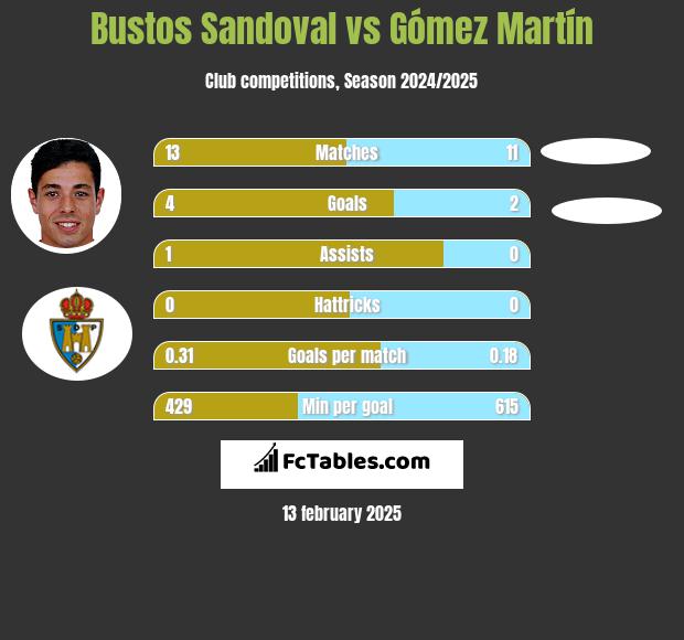 Bustos Sandoval vs Gómez Martín h2h player stats