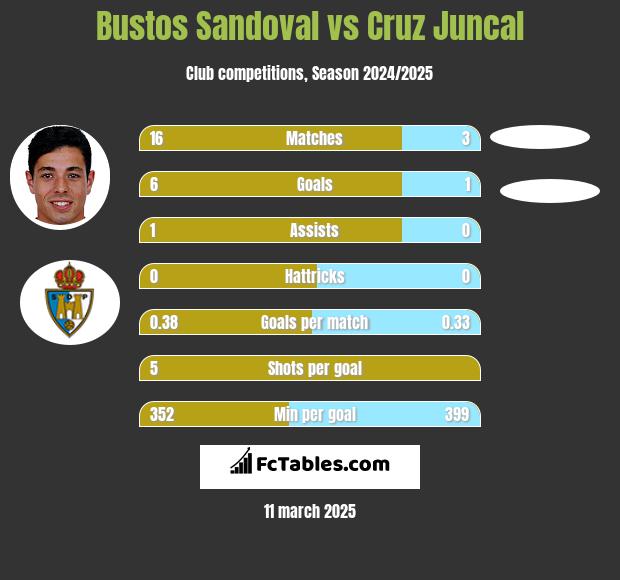 Bustos Sandoval vs Cruz Juncal h2h player stats