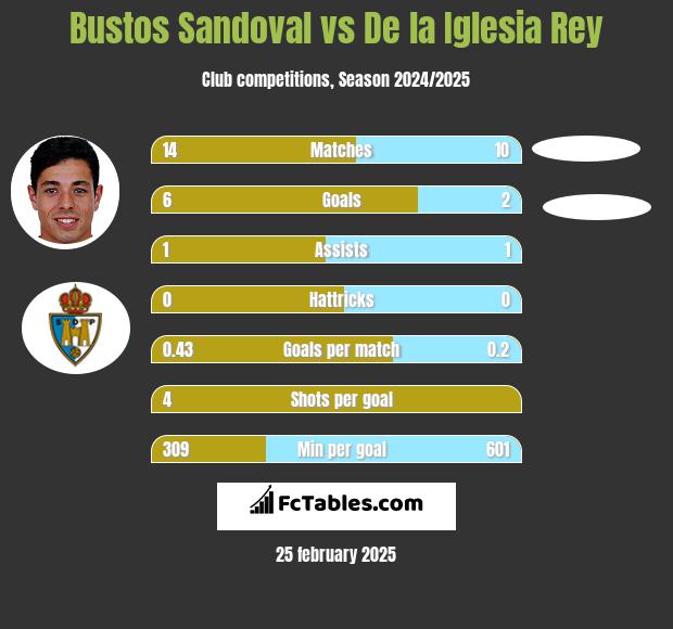 Bustos Sandoval vs De la Iglesia Rey h2h player stats