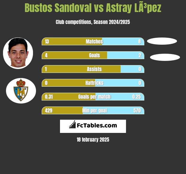 Bustos Sandoval vs Astray LÃ³pez h2h player stats