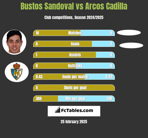 Bustos Sandoval vs Arcos Cadilla h2h player stats