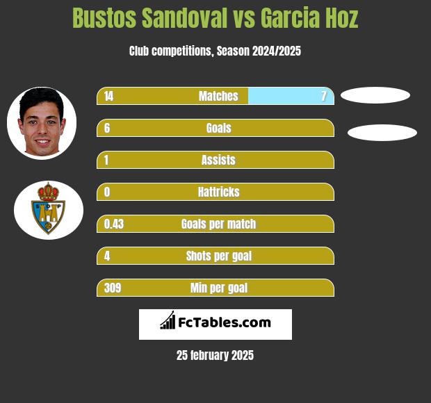 Bustos Sandoval vs Garcia Hoz h2h player stats